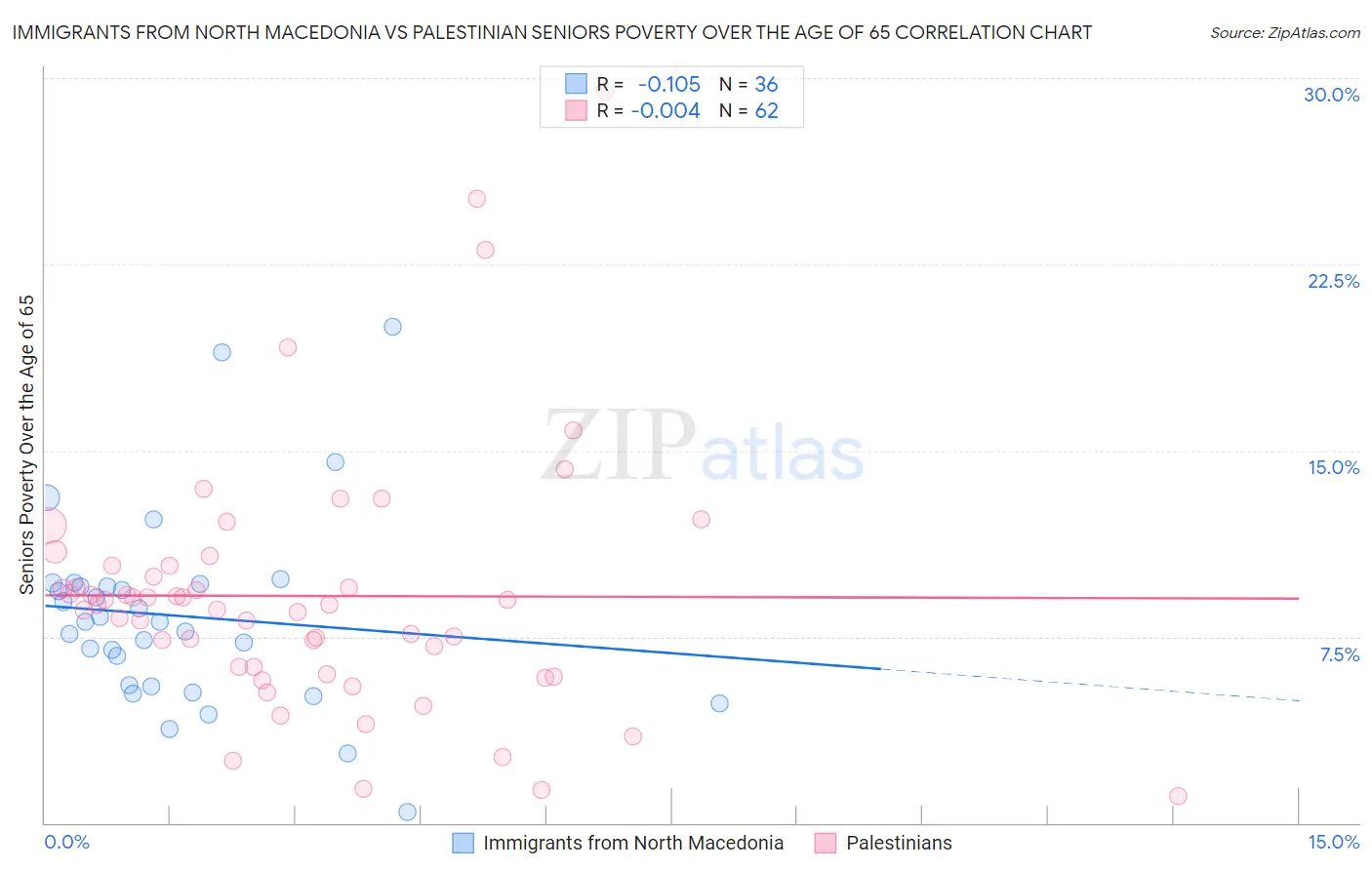 Immigrants from North Macedonia vs Palestinian Seniors Poverty Over the Age of 65