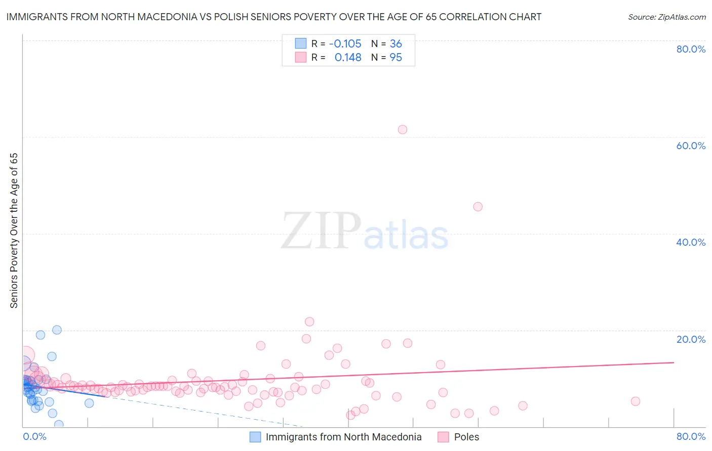 Immigrants from North Macedonia vs Polish Seniors Poverty Over the Age of 65