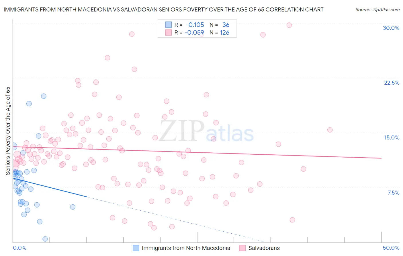 Immigrants from North Macedonia vs Salvadoran Seniors Poverty Over the Age of 65