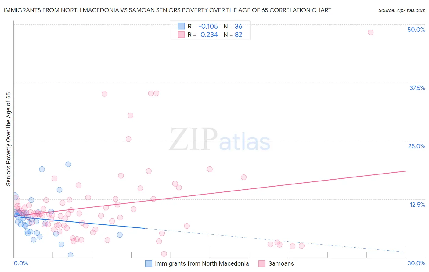 Immigrants from North Macedonia vs Samoan Seniors Poverty Over the Age of 65