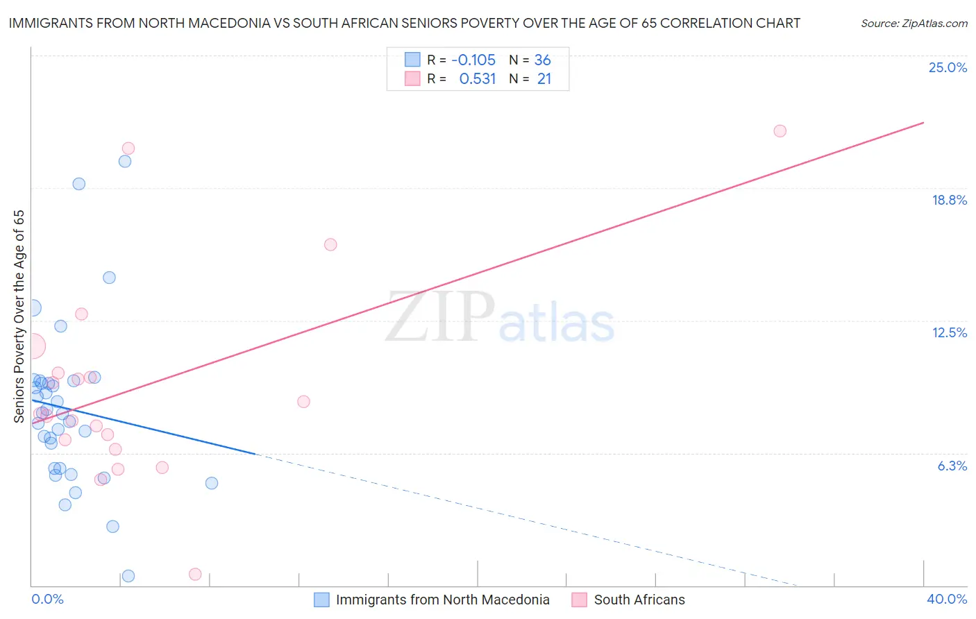 Immigrants from North Macedonia vs South African Seniors Poverty Over the Age of 65