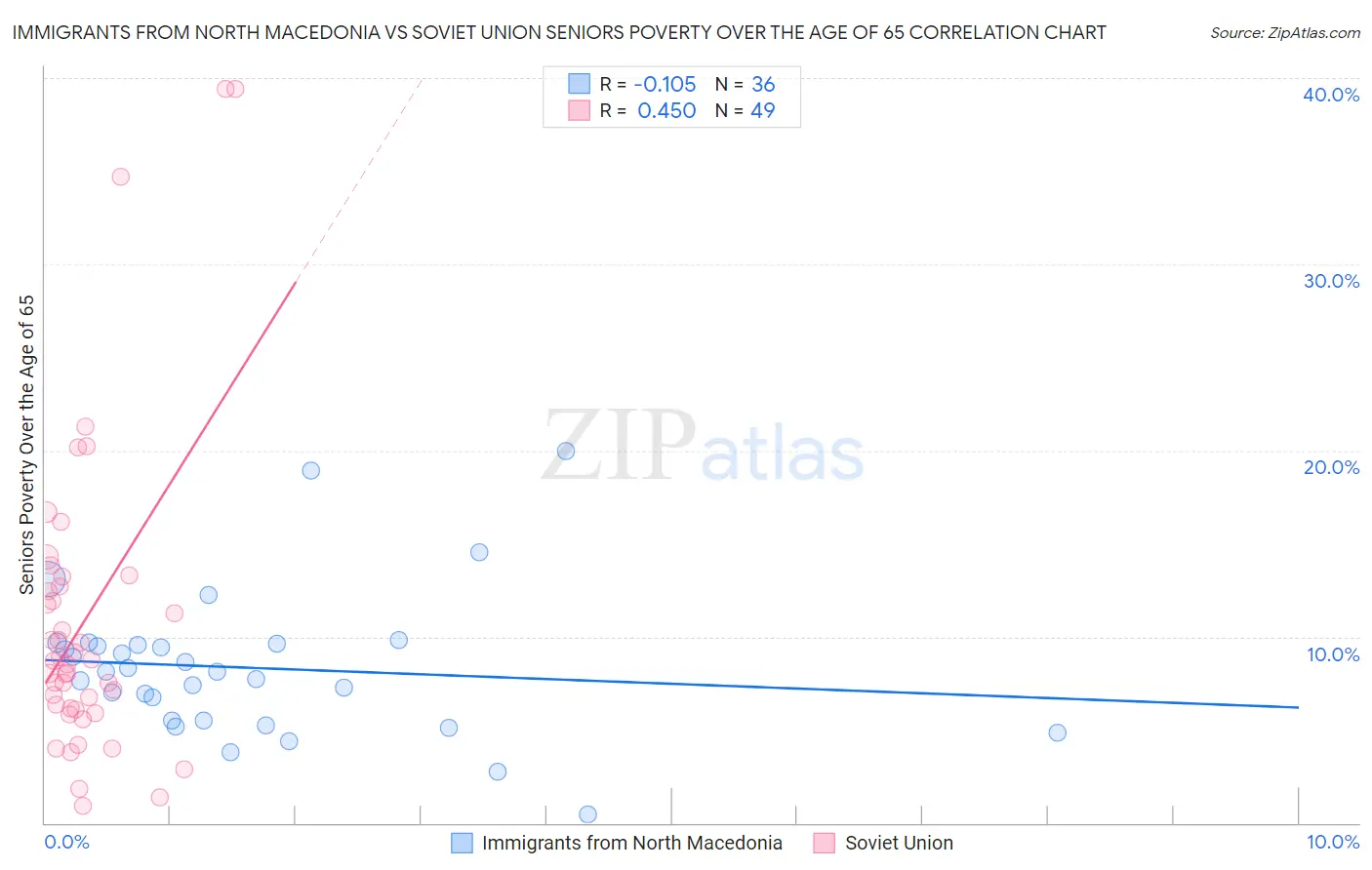 Immigrants from North Macedonia vs Soviet Union Seniors Poverty Over the Age of 65