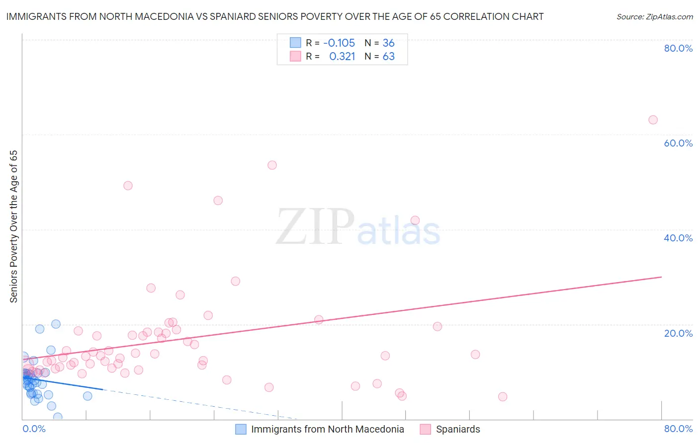 Immigrants from North Macedonia vs Spaniard Seniors Poverty Over the Age of 65