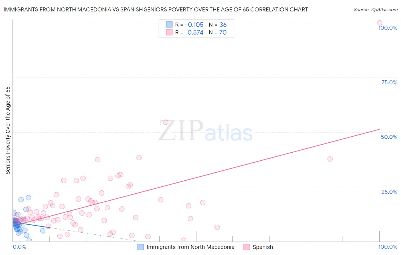 Immigrants from North Macedonia vs Spanish Seniors Poverty Over the Age of 65
