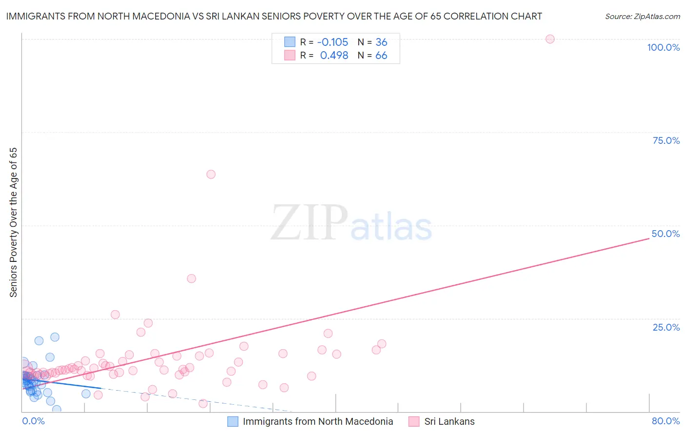 Immigrants from North Macedonia vs Sri Lankan Seniors Poverty Over the Age of 65