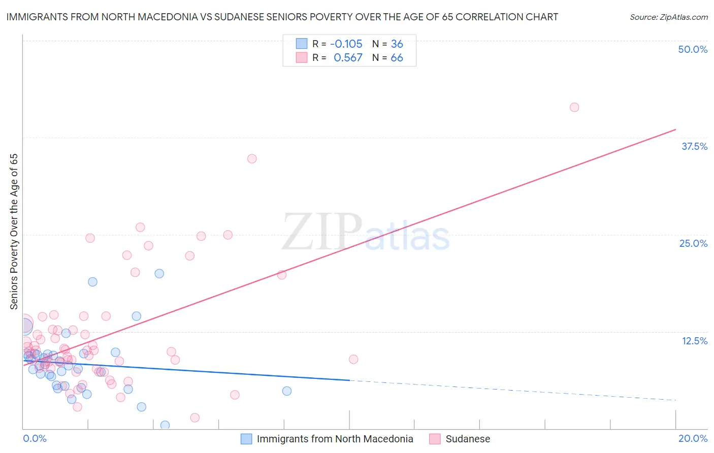 Immigrants from North Macedonia vs Sudanese Seniors Poverty Over the Age of 65