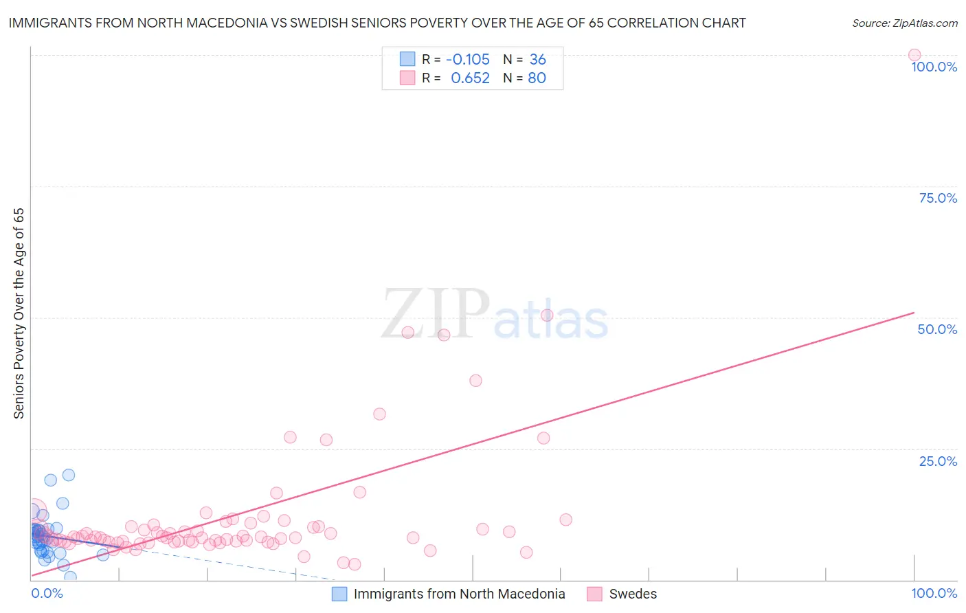 Immigrants from North Macedonia vs Swedish Seniors Poverty Over the Age of 65
