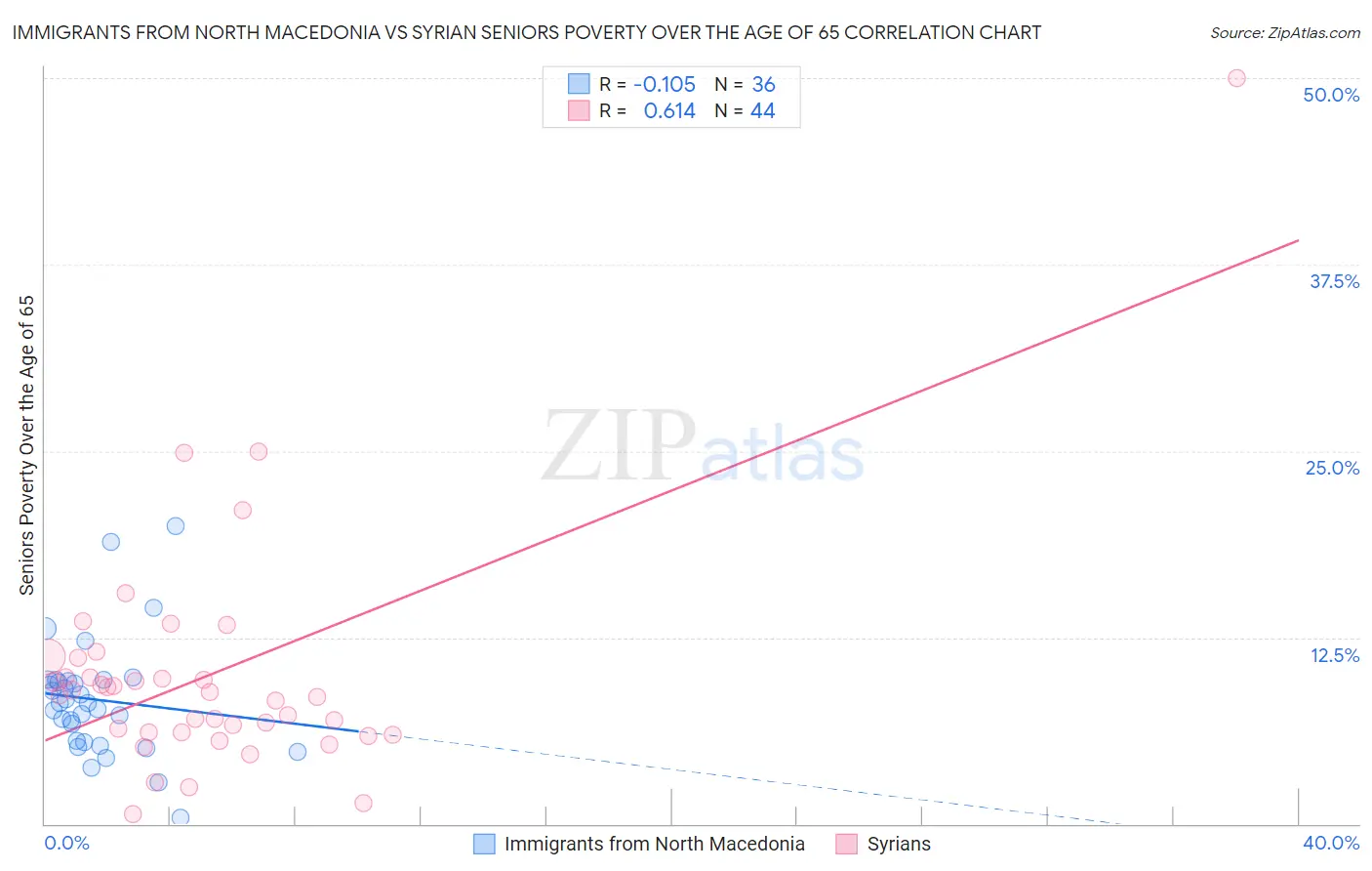 Immigrants from North Macedonia vs Syrian Seniors Poverty Over the Age of 65