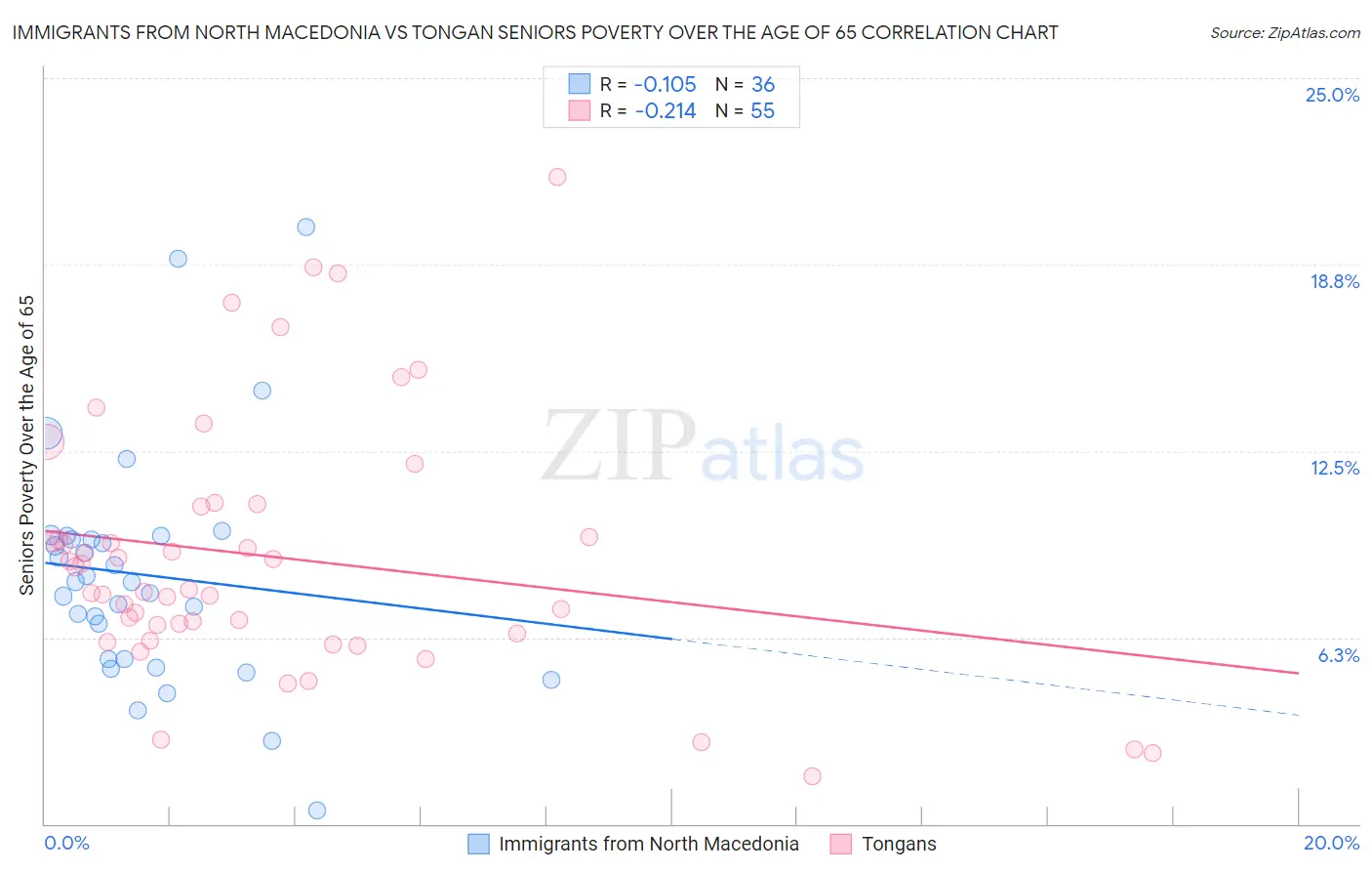 Immigrants from North Macedonia vs Tongan Seniors Poverty Over the Age of 65