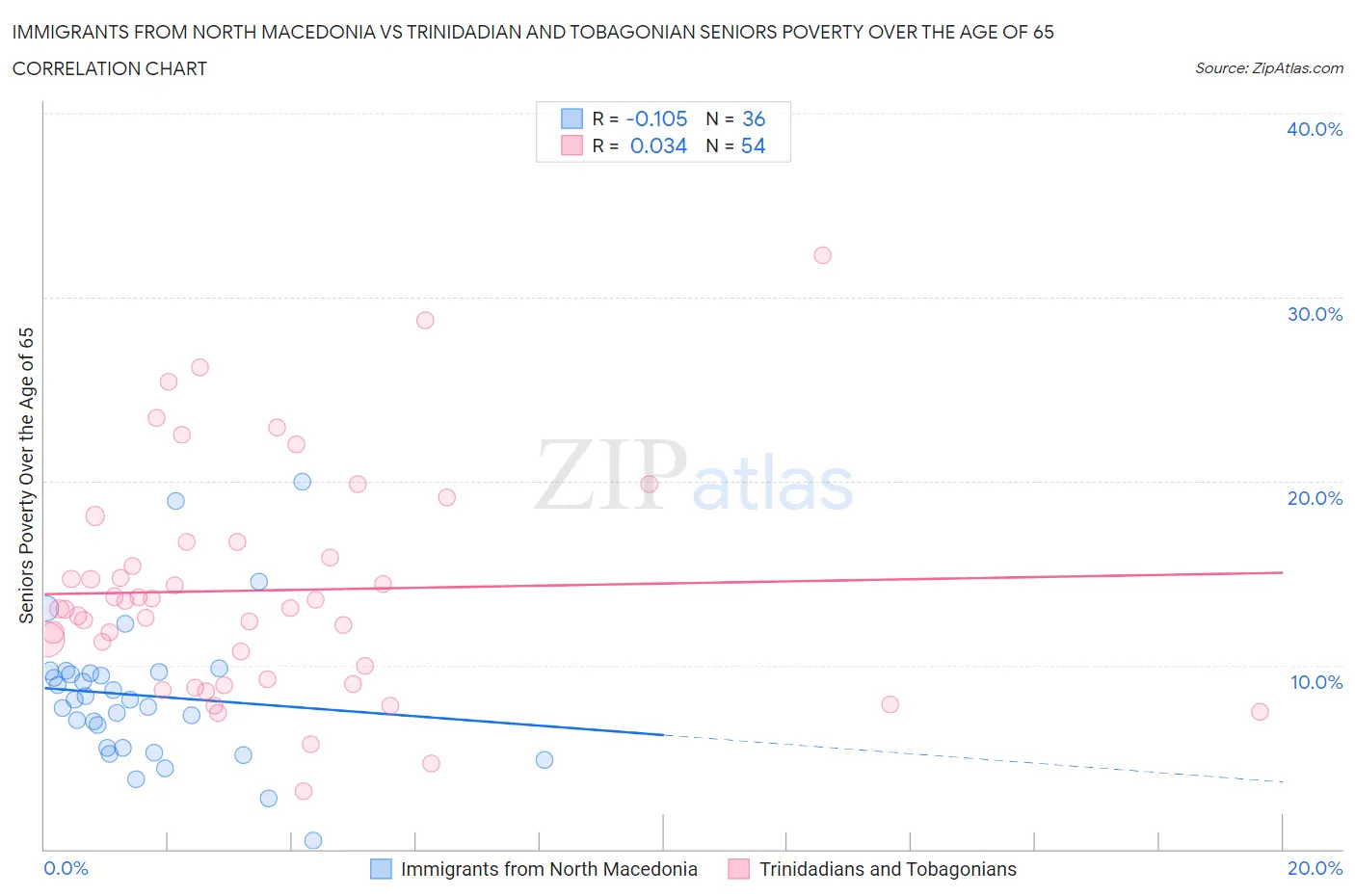 Immigrants from North Macedonia vs Trinidadian and Tobagonian Seniors Poverty Over the Age of 65