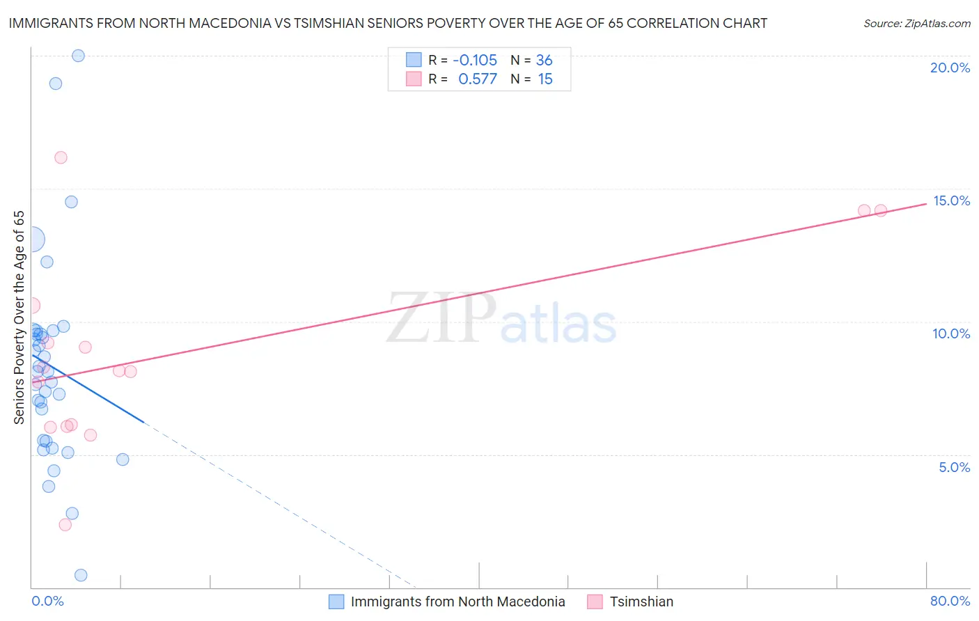 Immigrants from North Macedonia vs Tsimshian Seniors Poverty Over the Age of 65