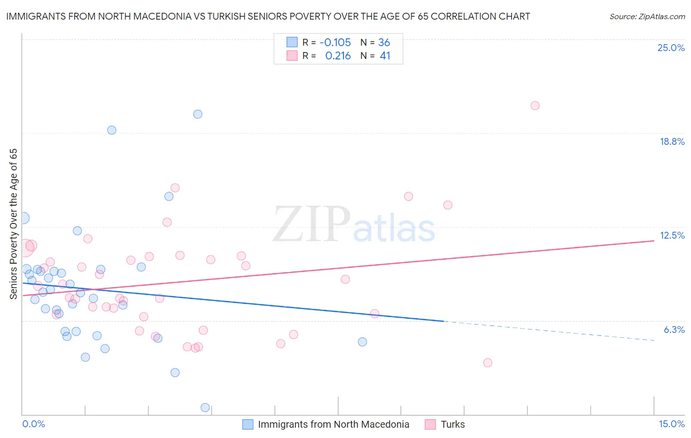 Immigrants from North Macedonia vs Turkish Seniors Poverty Over the Age of 65