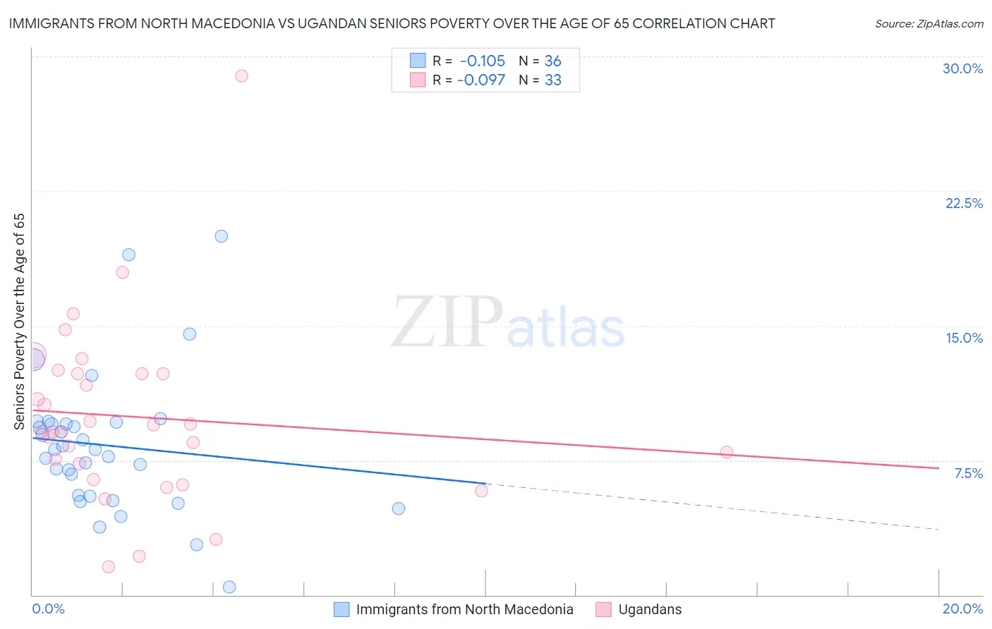 Immigrants from North Macedonia vs Ugandan Seniors Poverty Over the Age of 65