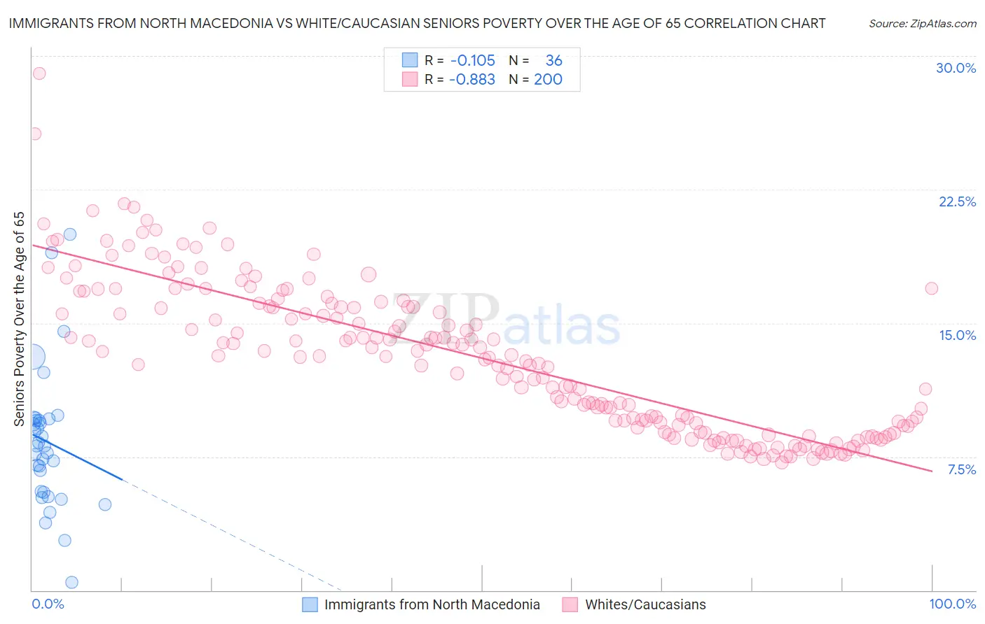 Immigrants from North Macedonia vs White/Caucasian Seniors Poverty Over the Age of 65