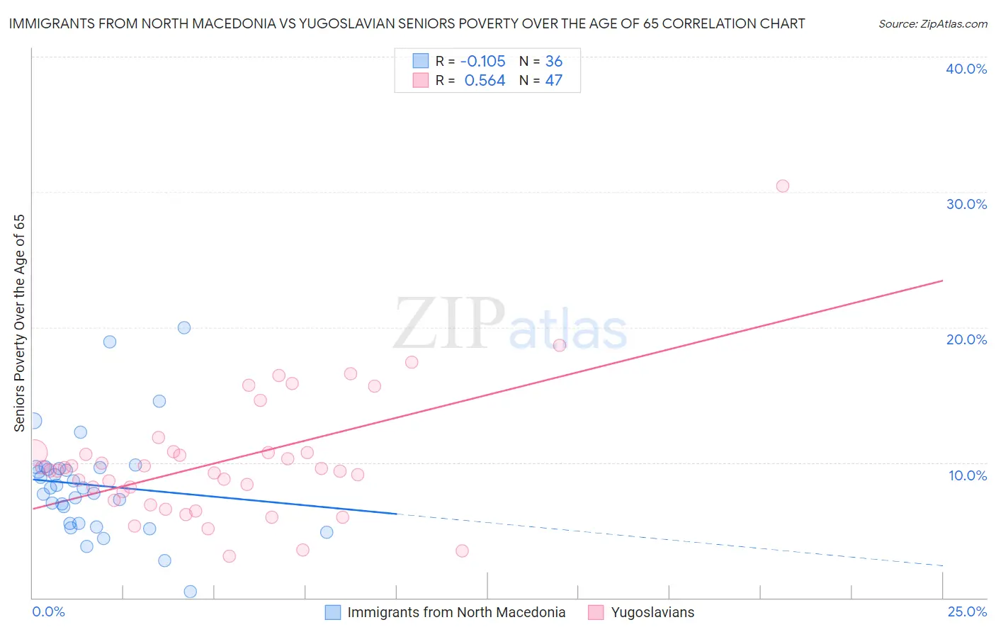 Immigrants from North Macedonia vs Yugoslavian Seniors Poverty Over the Age of 65