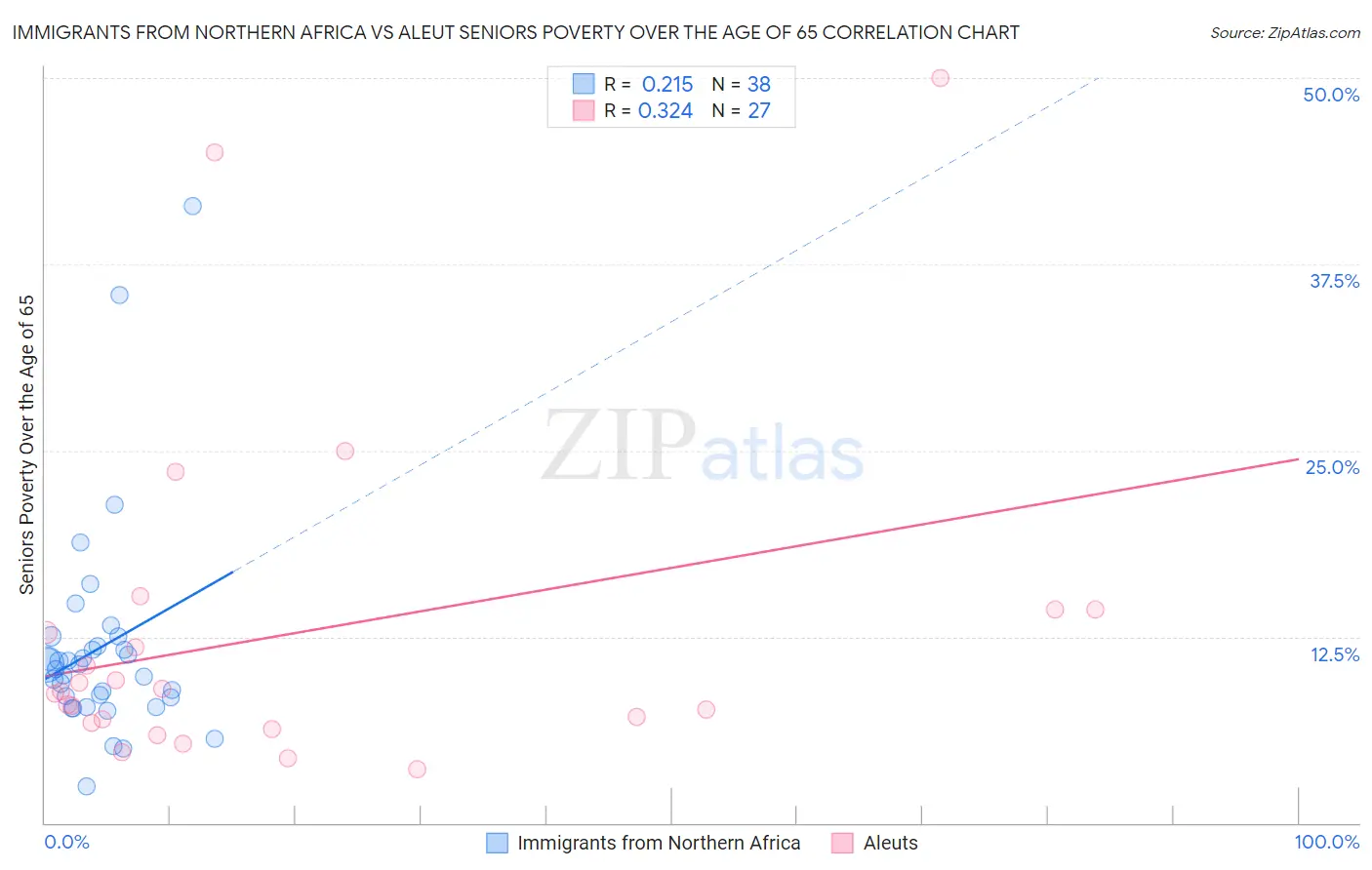 Immigrants from Northern Africa vs Aleut Seniors Poverty Over the Age of 65