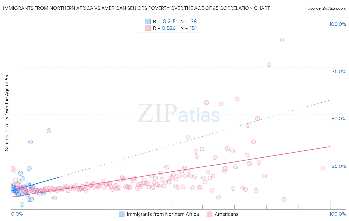 Immigrants from Northern Africa vs American Seniors Poverty Over the Age of 65