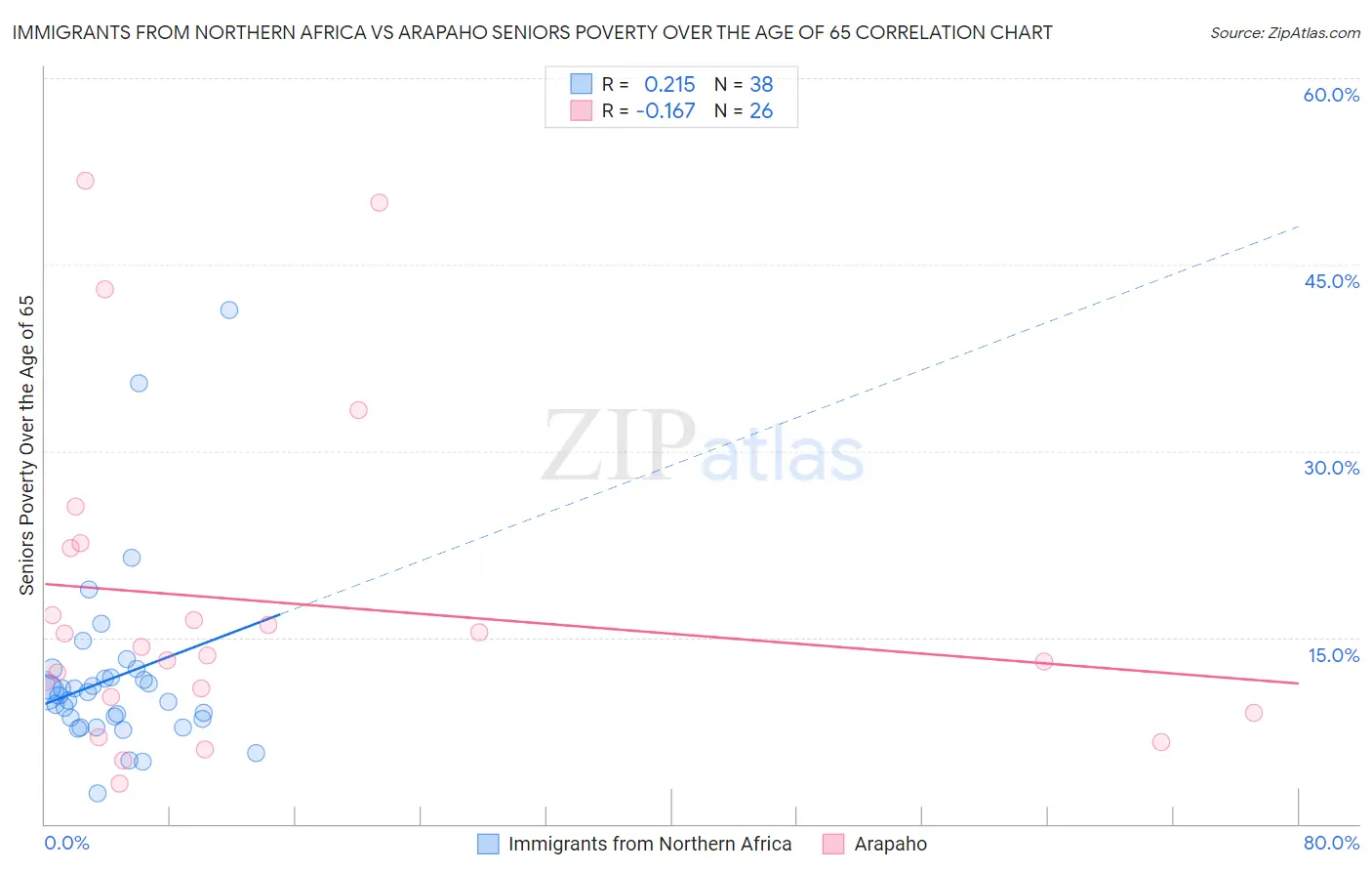 Immigrants from Northern Africa vs Arapaho Seniors Poverty Over the Age of 65