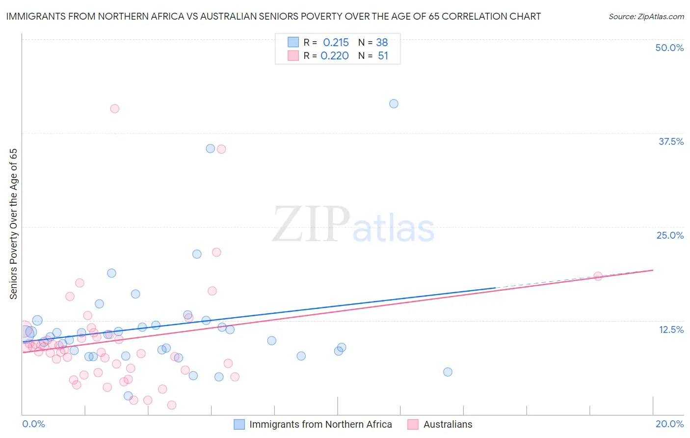 Immigrants from Northern Africa vs Australian Seniors Poverty Over the Age of 65