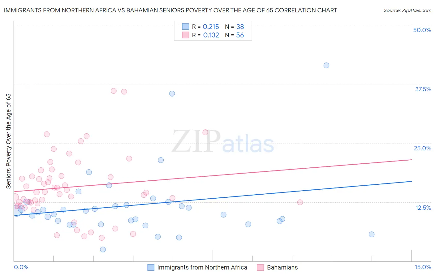 Immigrants from Northern Africa vs Bahamian Seniors Poverty Over the Age of 65