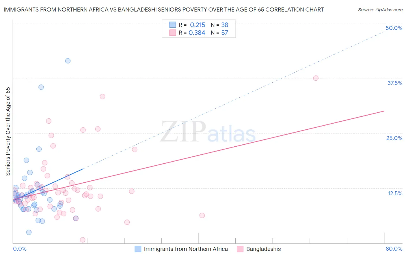 Immigrants from Northern Africa vs Bangladeshi Seniors Poverty Over the Age of 65