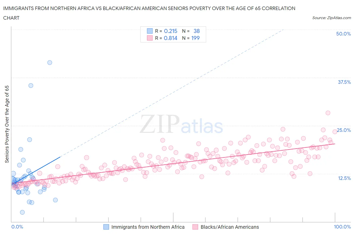 Immigrants from Northern Africa vs Black/African American Seniors Poverty Over the Age of 65