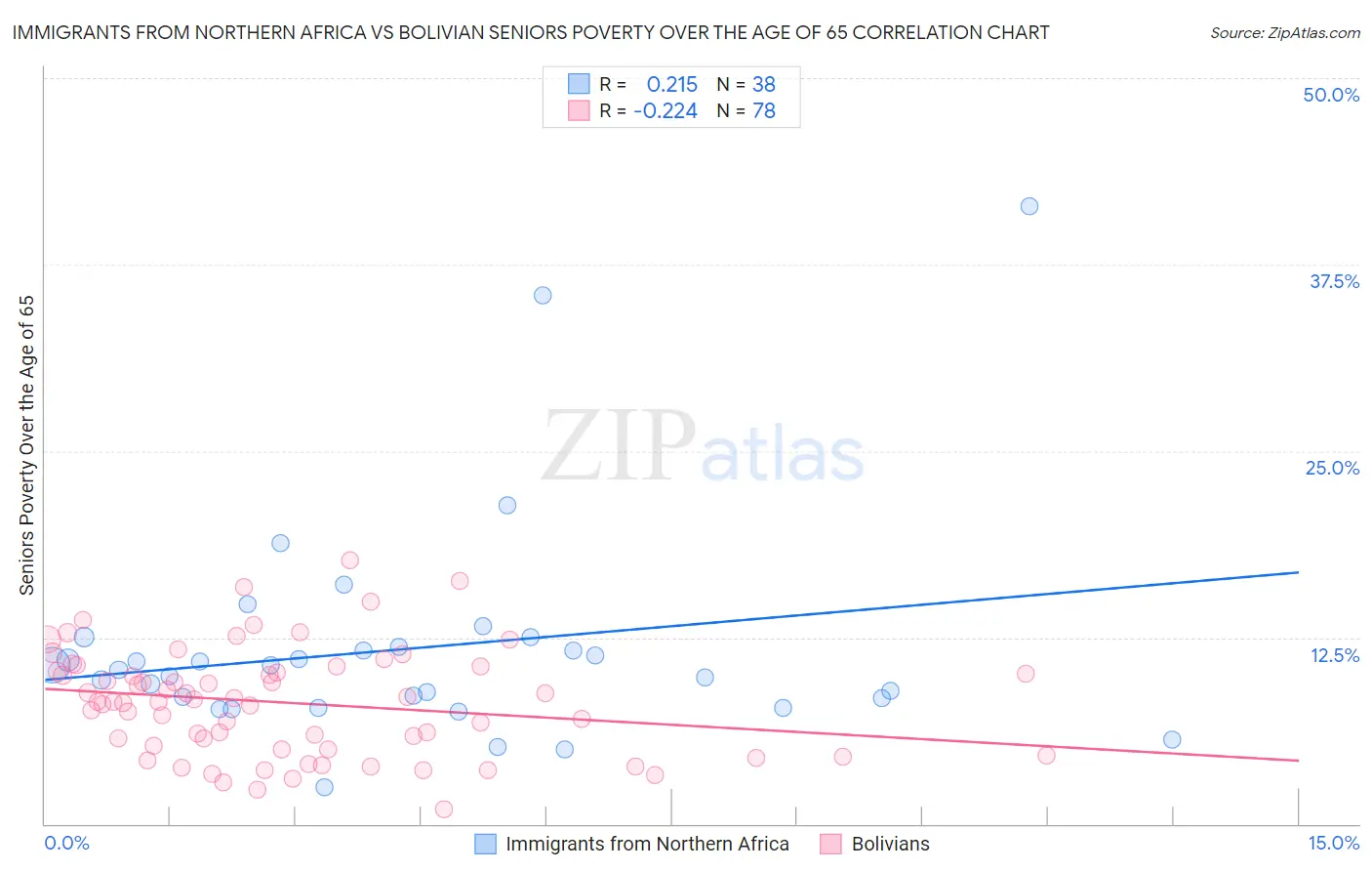 Immigrants from Northern Africa vs Bolivian Seniors Poverty Over the Age of 65