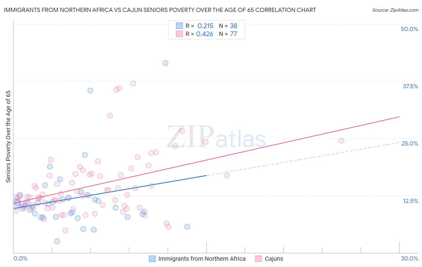 Immigrants from Northern Africa vs Cajun Seniors Poverty Over the Age of 65