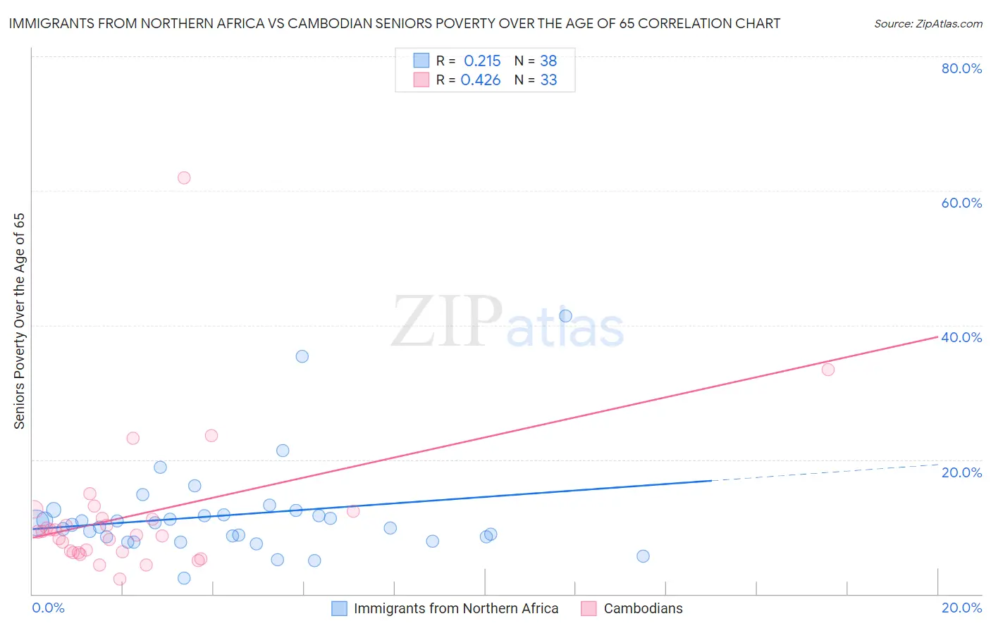 Immigrants from Northern Africa vs Cambodian Seniors Poverty Over the Age of 65