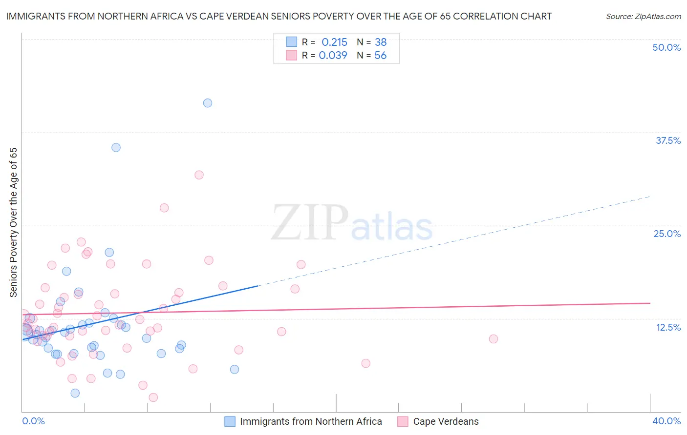 Immigrants from Northern Africa vs Cape Verdean Seniors Poverty Over the Age of 65