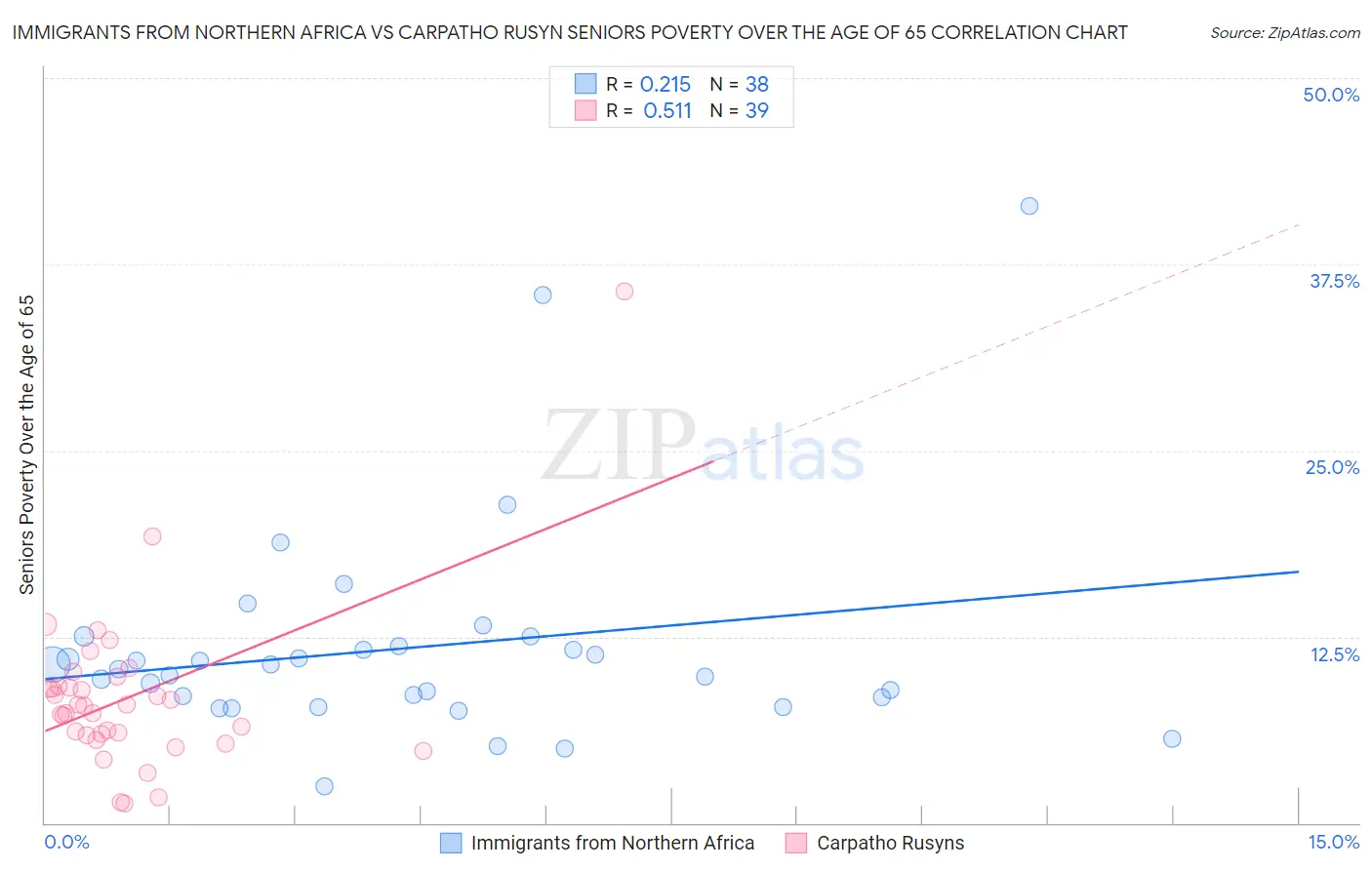 Immigrants from Northern Africa vs Carpatho Rusyn Seniors Poverty Over the Age of 65