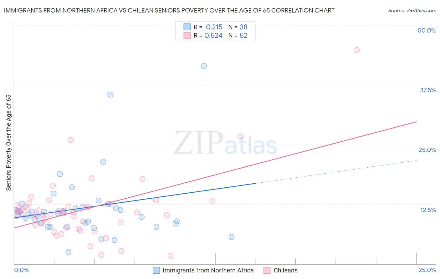 Immigrants from Northern Africa vs Chilean Seniors Poverty Over the Age of 65