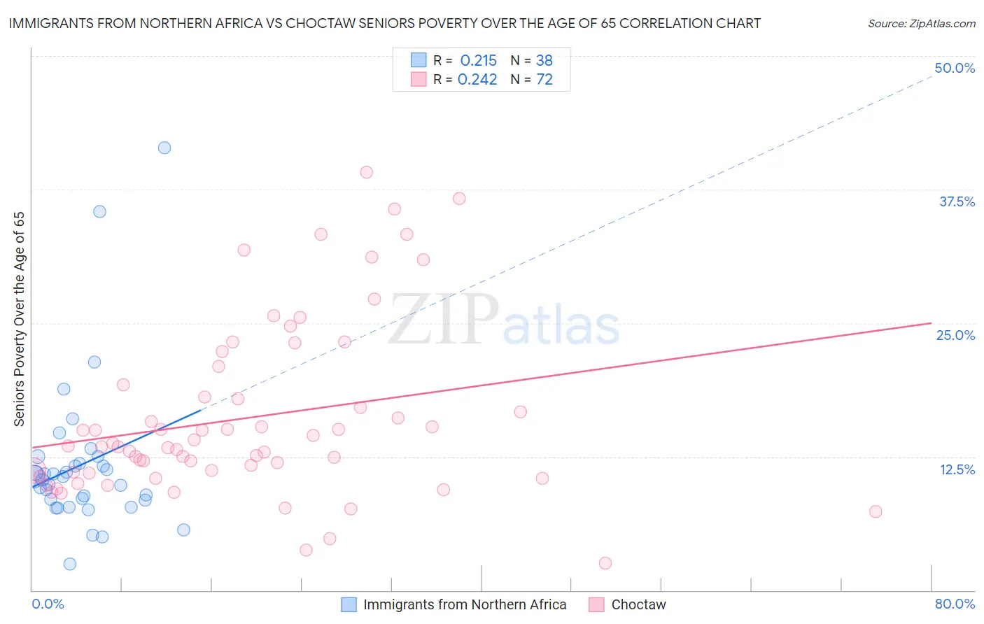 Immigrants from Northern Africa vs Choctaw Seniors Poverty Over the Age of 65