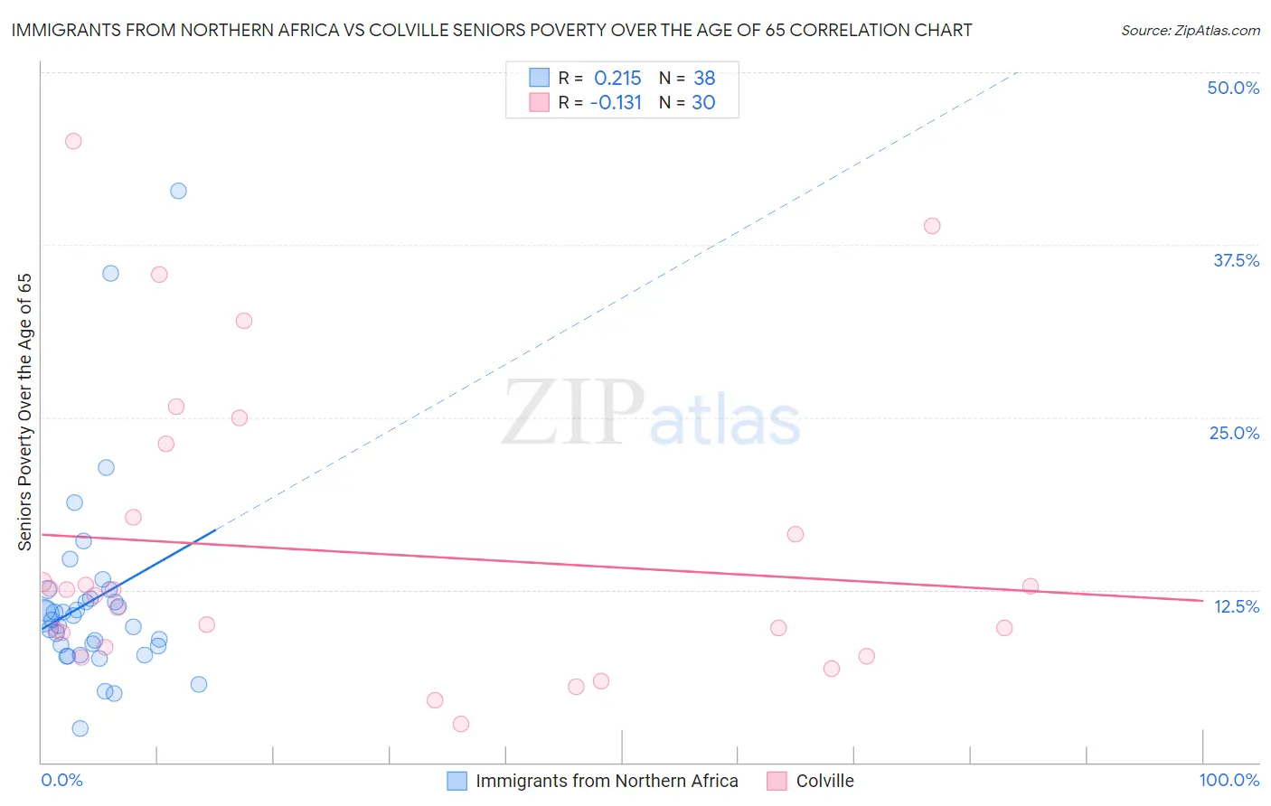 Immigrants from Northern Africa vs Colville Seniors Poverty Over the Age of 65