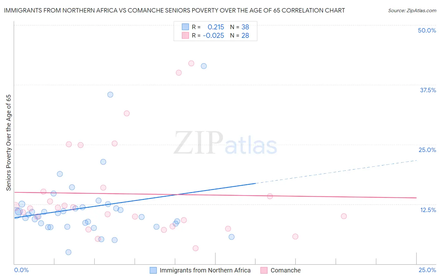 Immigrants from Northern Africa vs Comanche Seniors Poverty Over the Age of 65