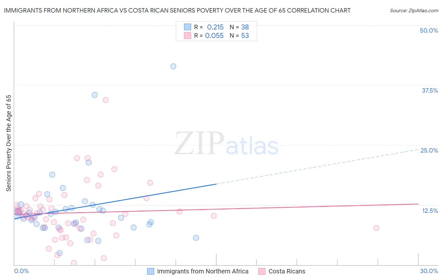 Immigrants from Northern Africa vs Costa Rican Seniors Poverty Over the Age of 65