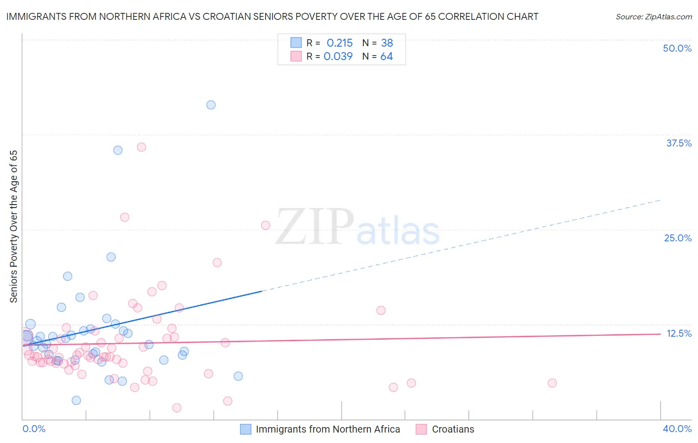 Immigrants from Northern Africa vs Croatian Seniors Poverty Over the Age of 65