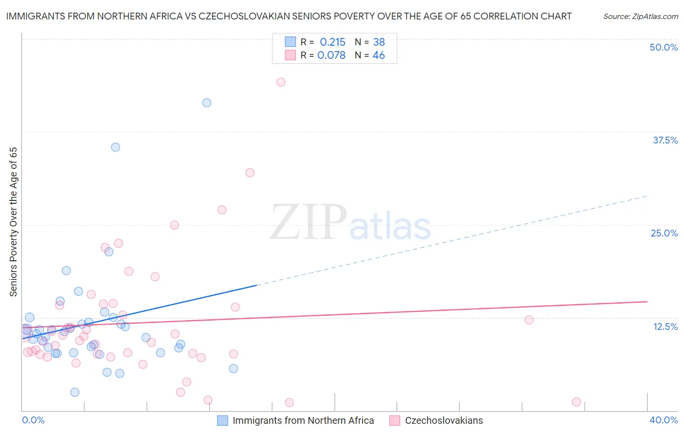 Immigrants from Northern Africa vs Czechoslovakian Seniors Poverty Over the Age of 65