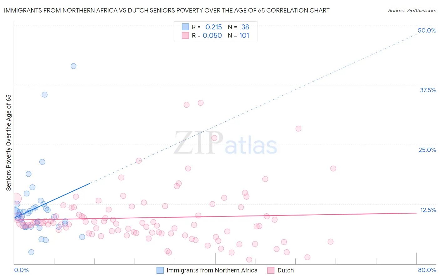 Immigrants from Northern Africa vs Dutch Seniors Poverty Over the Age of 65