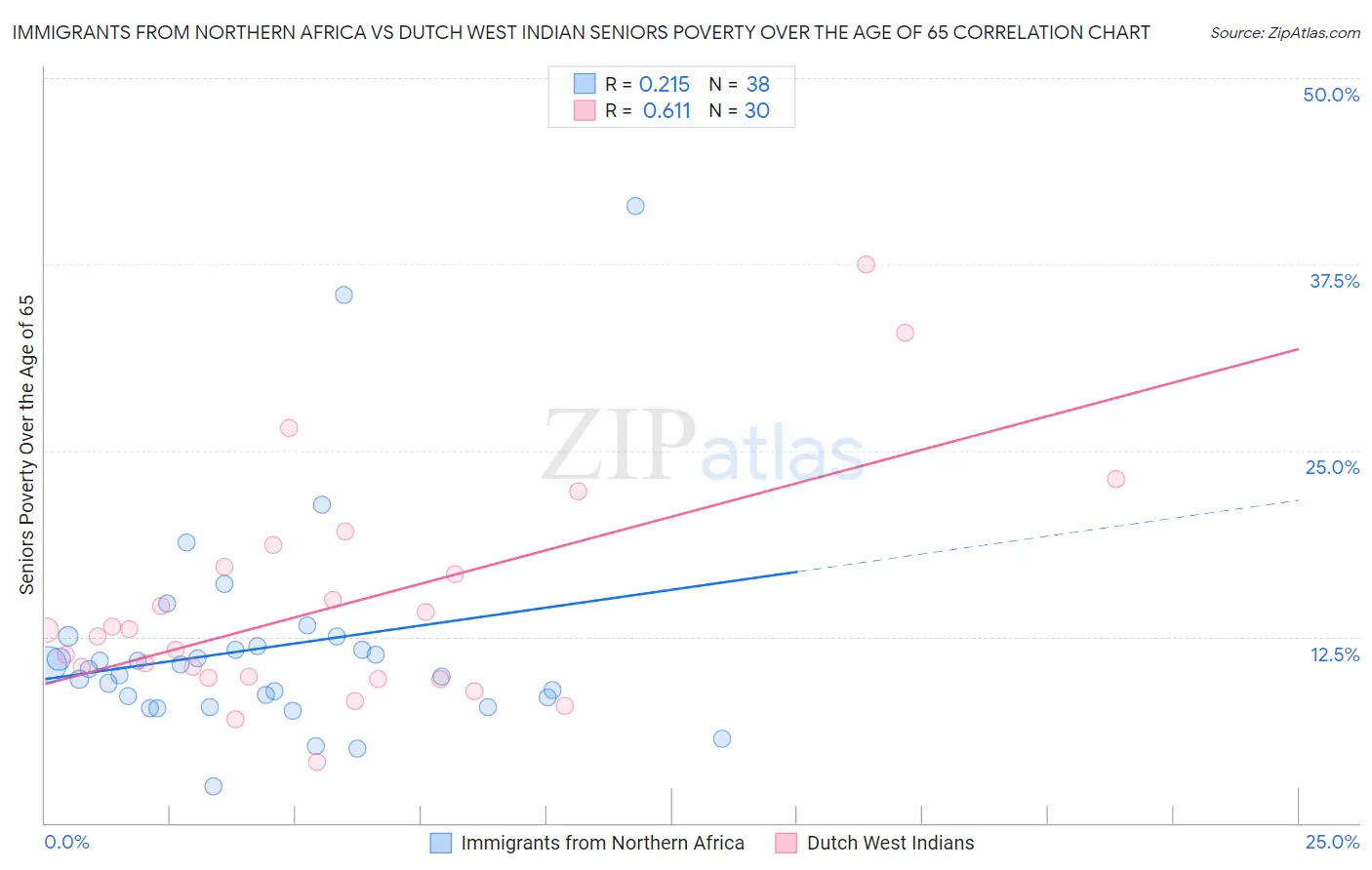 Immigrants from Northern Africa vs Dutch West Indian Seniors Poverty Over the Age of 65