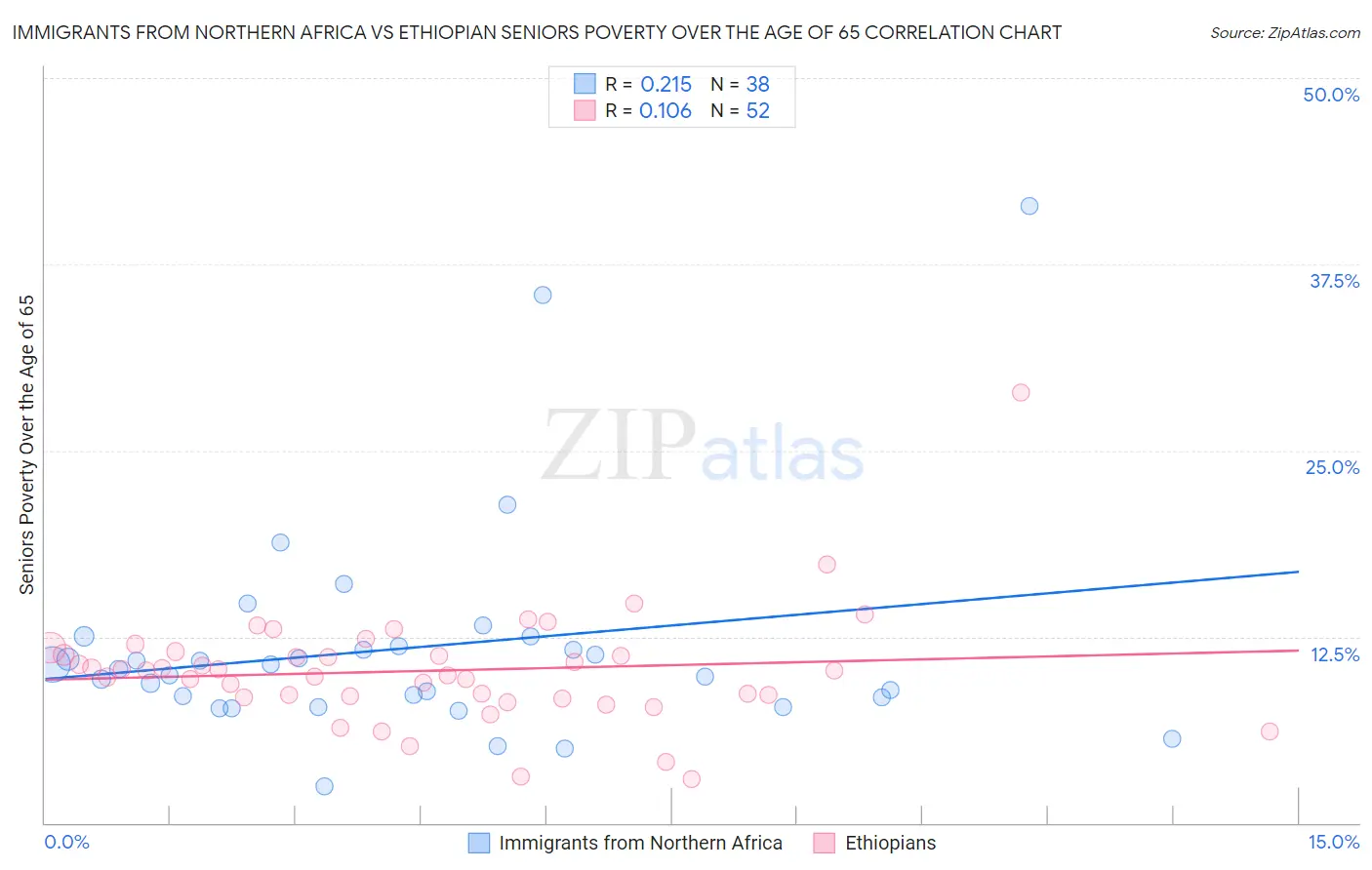 Immigrants from Northern Africa vs Ethiopian Seniors Poverty Over the Age of 65