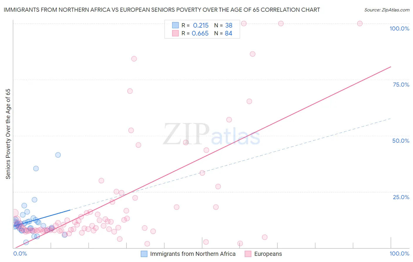 Immigrants from Northern Africa vs European Seniors Poverty Over the Age of 65