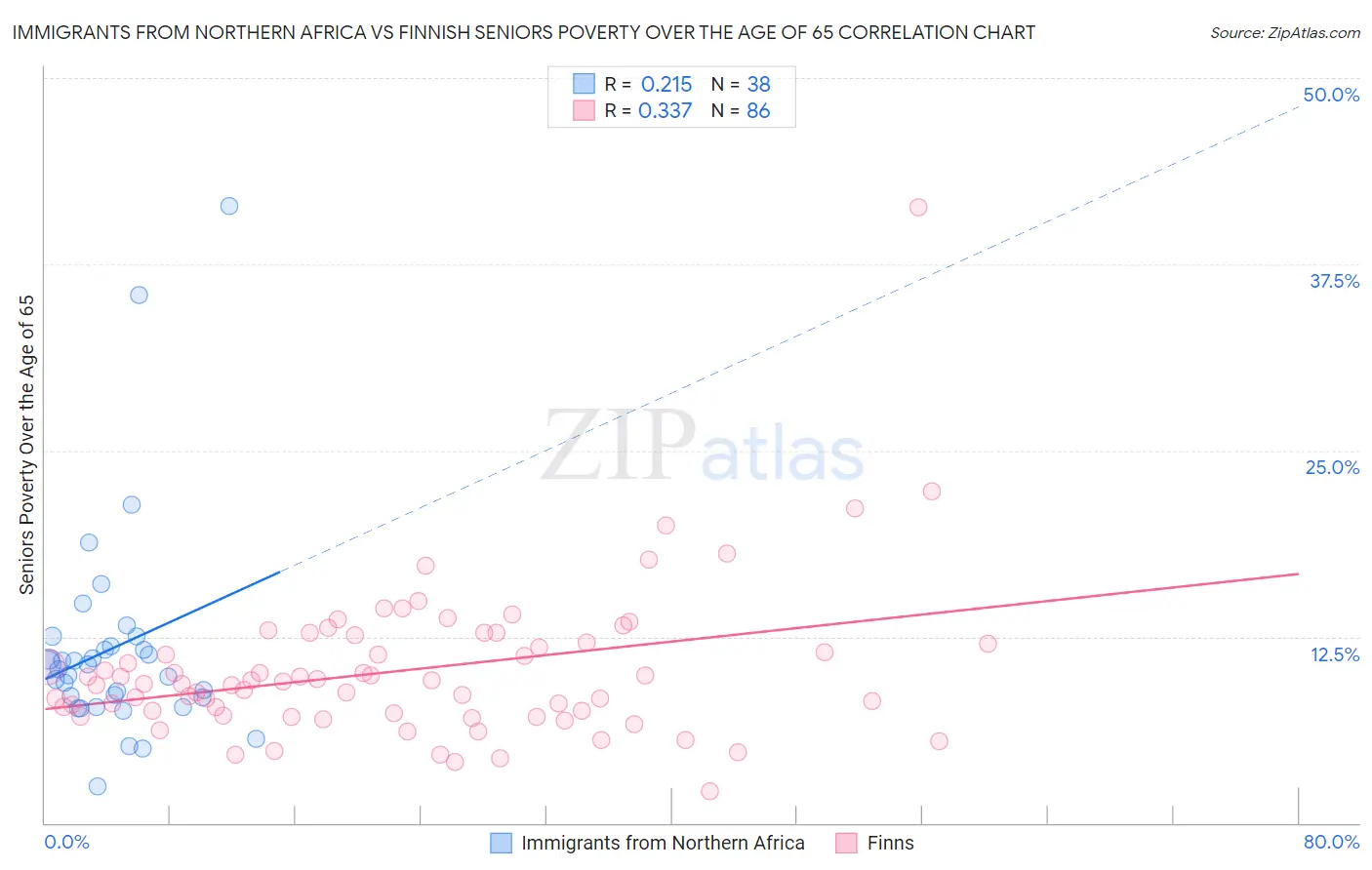 Immigrants from Northern Africa vs Finnish Seniors Poverty Over the Age of 65