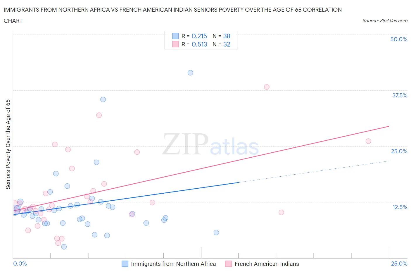 Immigrants from Northern Africa vs French American Indian Seniors Poverty Over the Age of 65