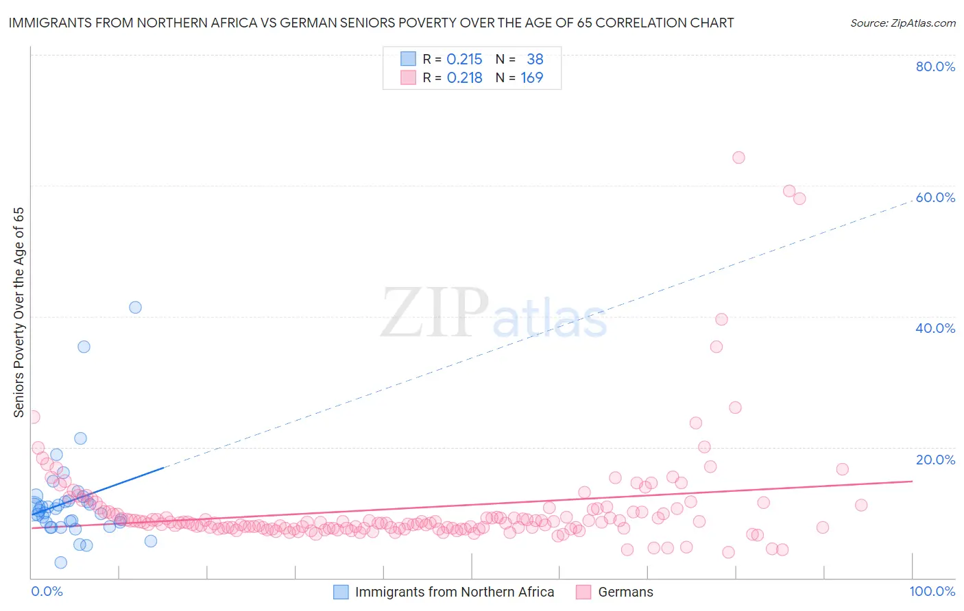 Immigrants from Northern Africa vs German Seniors Poverty Over the Age of 65