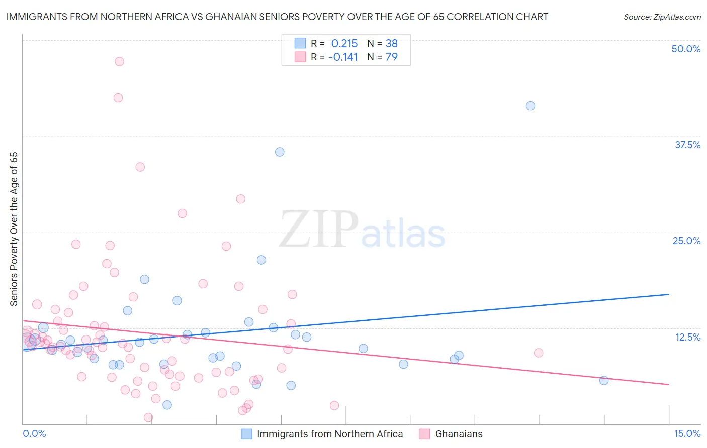 Immigrants from Northern Africa vs Ghanaian Seniors Poverty Over the Age of 65