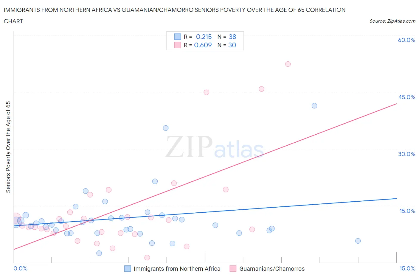 Immigrants from Northern Africa vs Guamanian/Chamorro Seniors Poverty Over the Age of 65