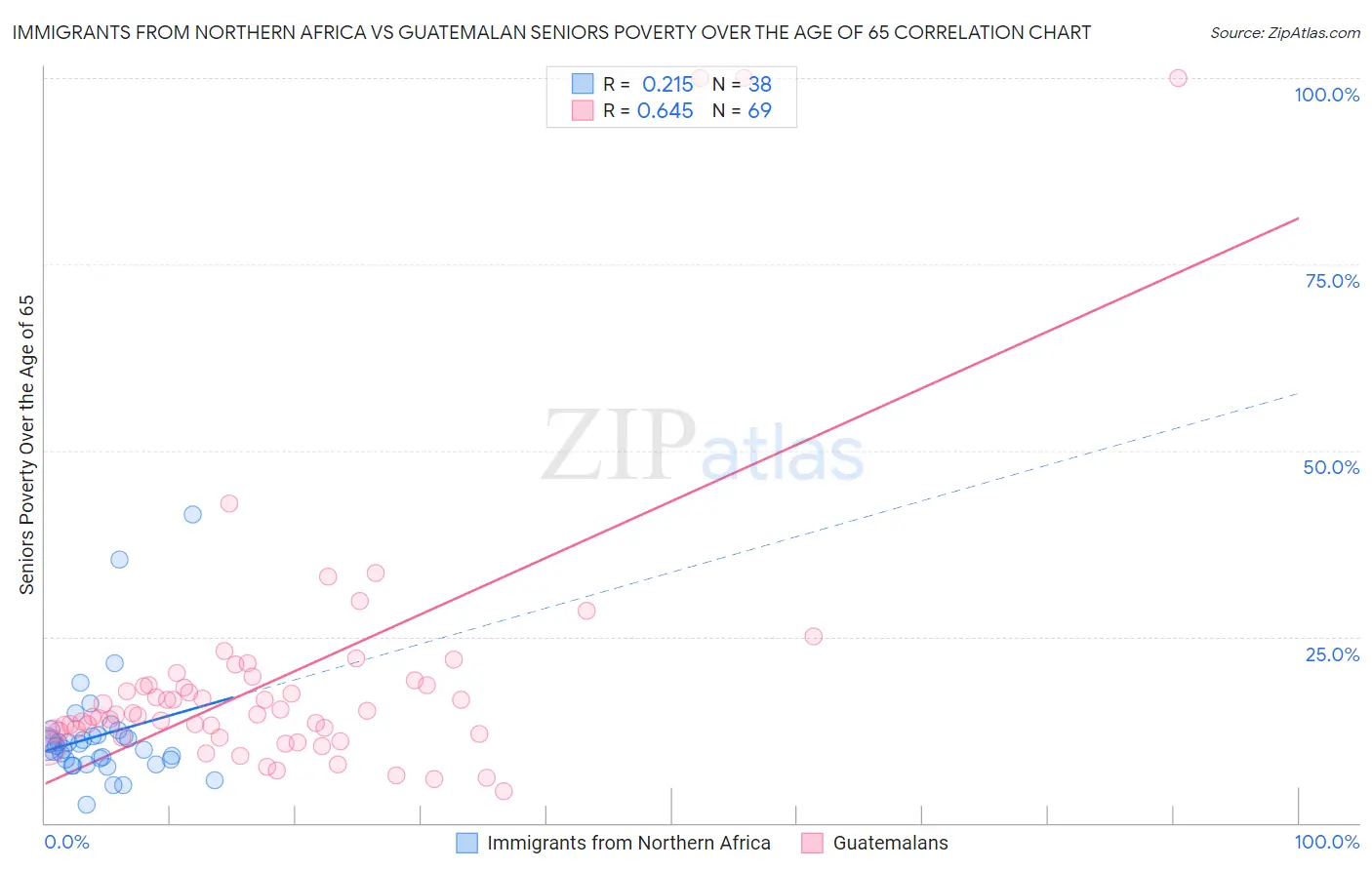 Immigrants from Northern Africa vs Guatemalan Seniors Poverty Over the Age of 65