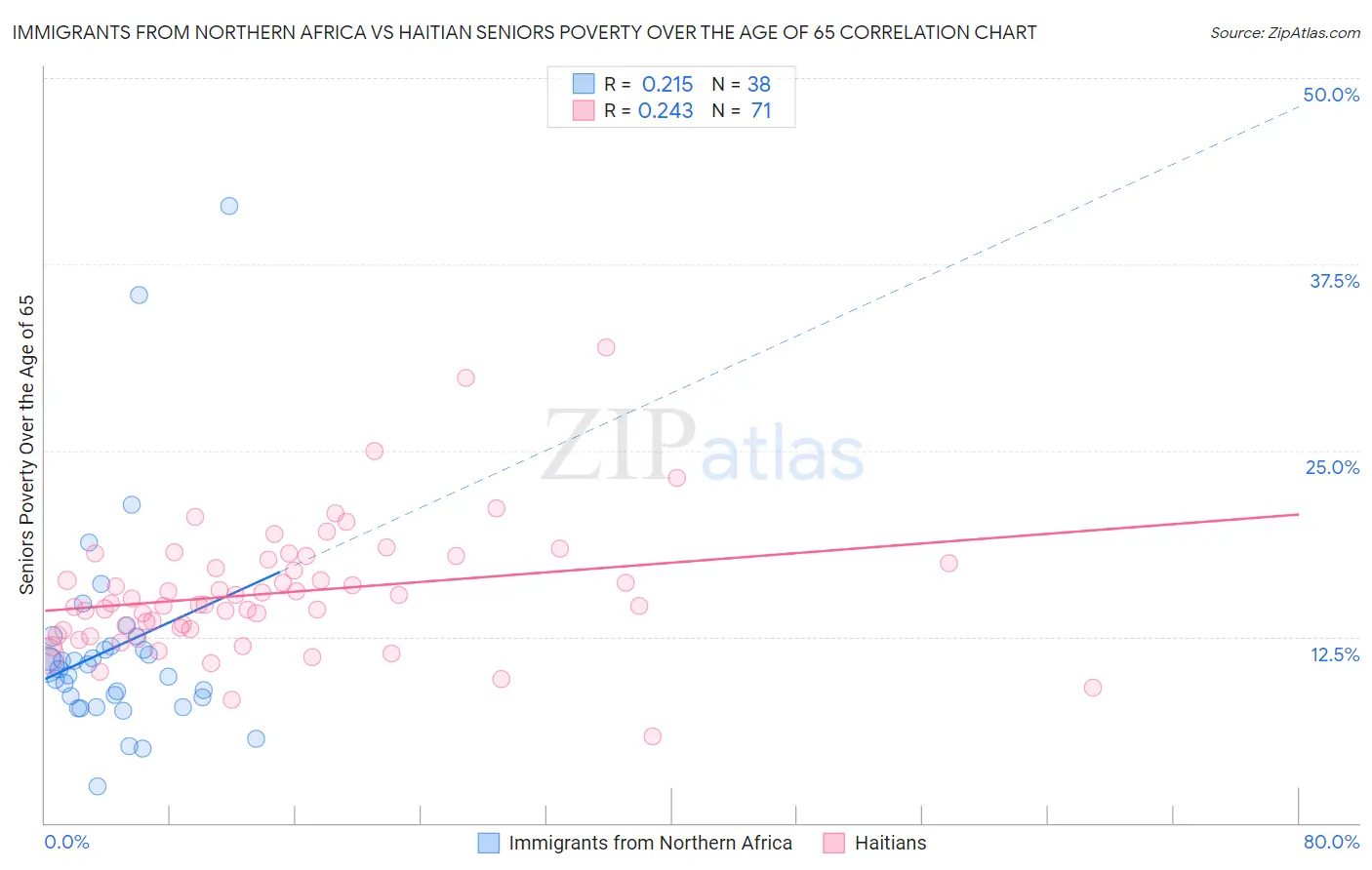 Immigrants from Northern Africa vs Haitian Seniors Poverty Over the Age of 65