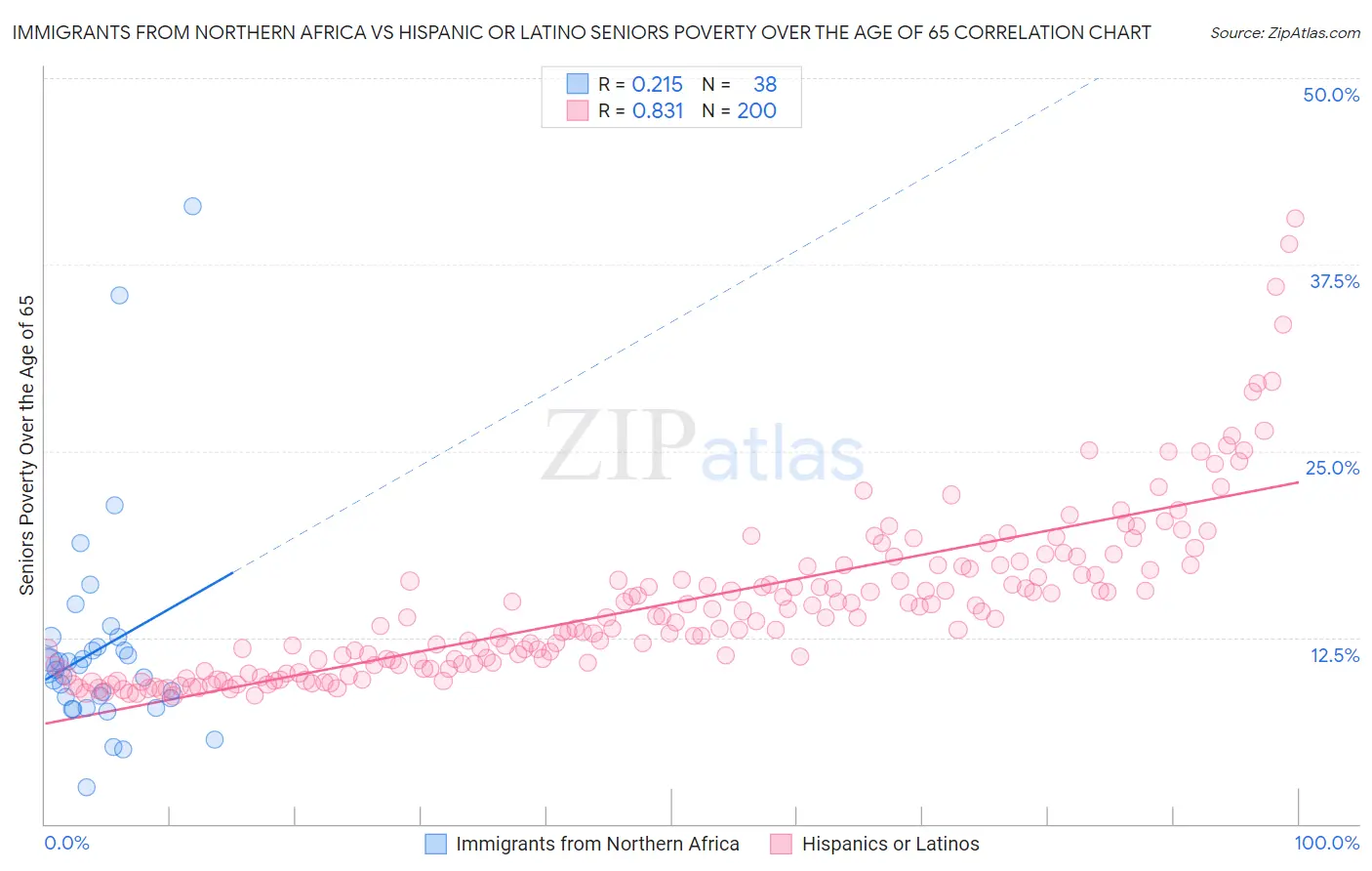 Immigrants from Northern Africa vs Hispanic or Latino Seniors Poverty Over the Age of 65
